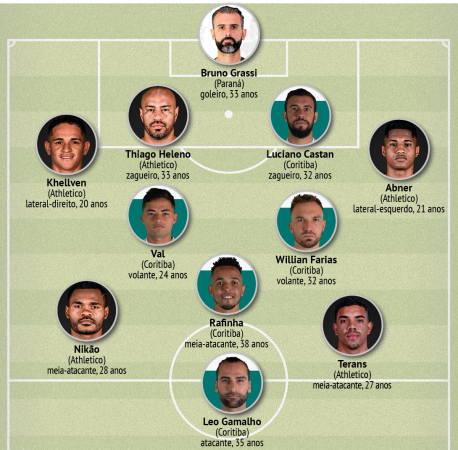 Você conhece os jogadores do Paraná dos anos 90? Teste o seu conhecimento!