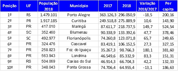 Curitiba E Maringá Entre As Cidades Que Mais Investiram Em 2018 No País 