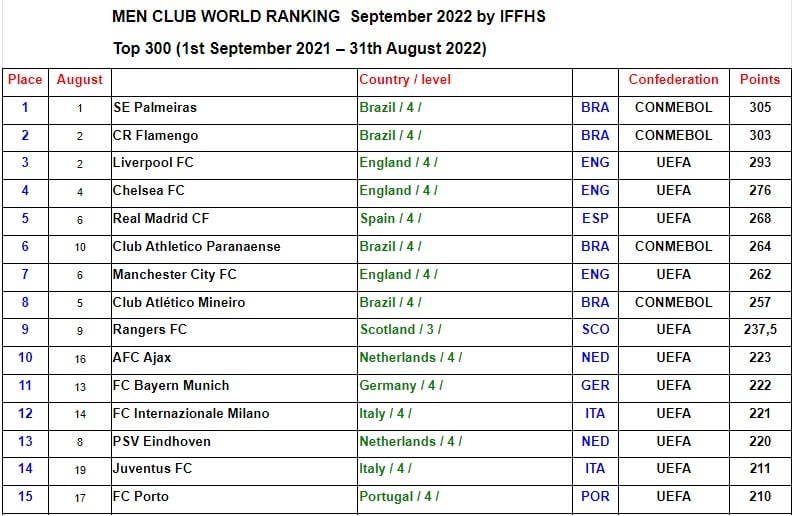 A IFFHS atualizou o ranking de melhores clubes do mundo! : r/futebol