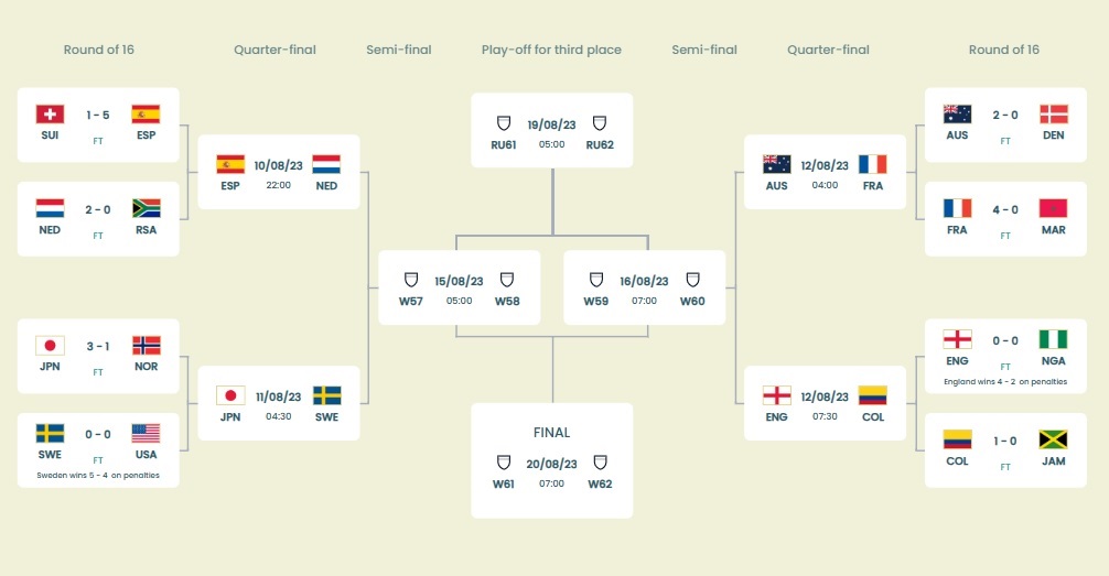 Confrontos das oitavas de final da Copa do Mundo: veja data e horário dos  jogos - Lance!