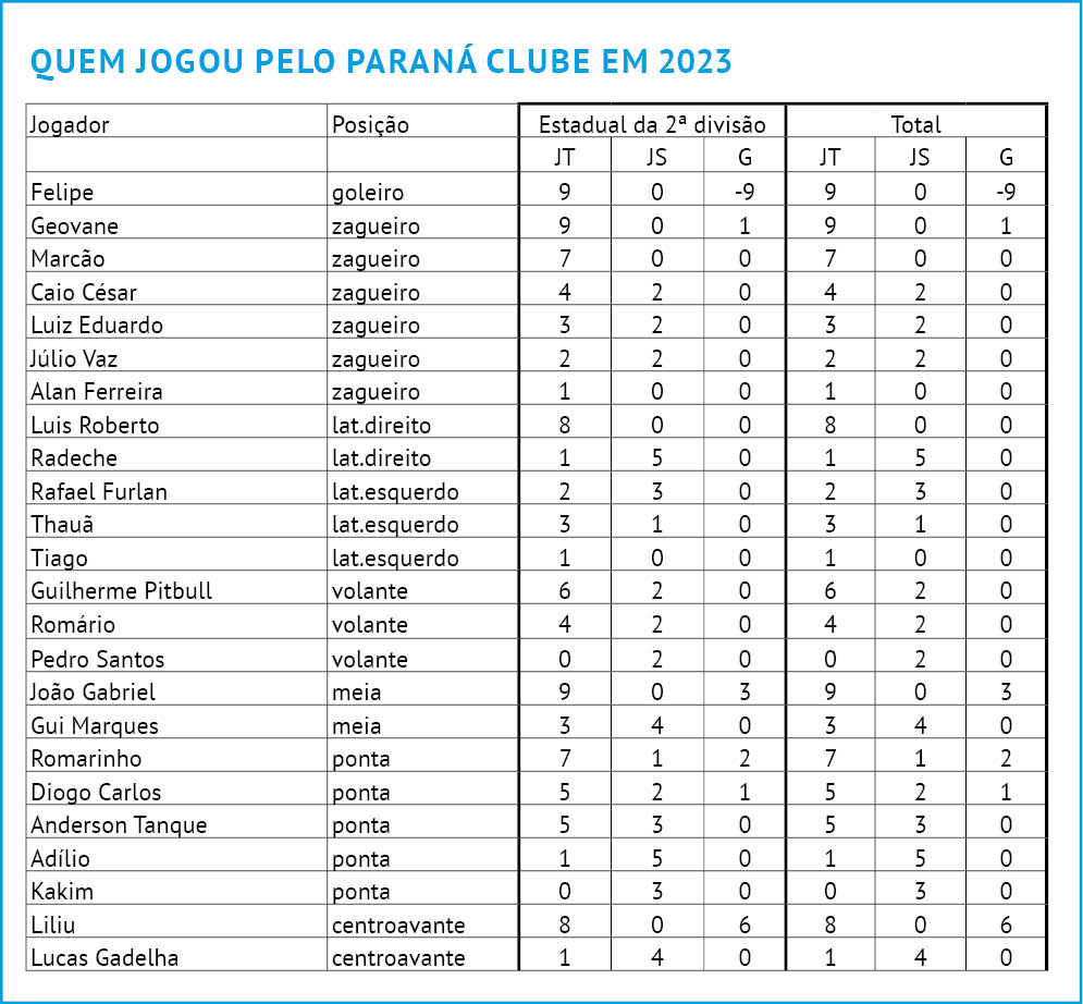 Paraná Clube fracassa em campo e vive ano de incertezas - Bem Paraná