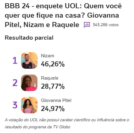 bbb, bbb 24, bbb24, big brother brasil, enquete bbb, porcentagem bbb, enquete uol, porcentagem uol, 21-01
