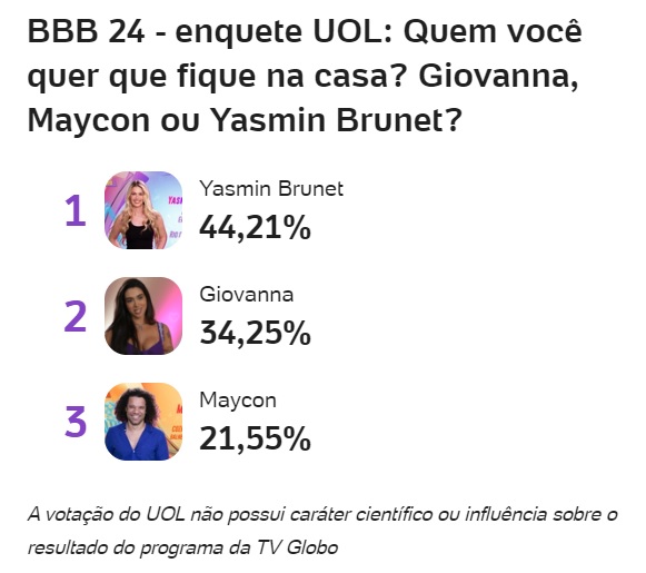 bbb, bbb24, bbb 24, big brother brasil 2024, big brother brasil, enquete bbb, porcentagem bbb, uol, 11-01