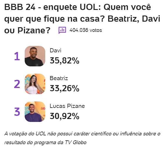 bbb, bbb24, bbb 24, big brother brasil 2024, big brother brasil, enquete bbb, porcentagem bbb, uol, 16-01
