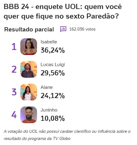 bbb, bbb24, bbb 24, big brother brasil 2024, big brother brasil, enquete, enquete uol, enquete bbb, porcentagem, porcentagem bbb, 29-01