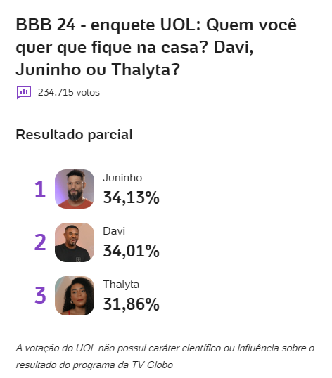 enquete-bbb-uol-quem-sai-do-bbb-24-davi-juninho-thalyta