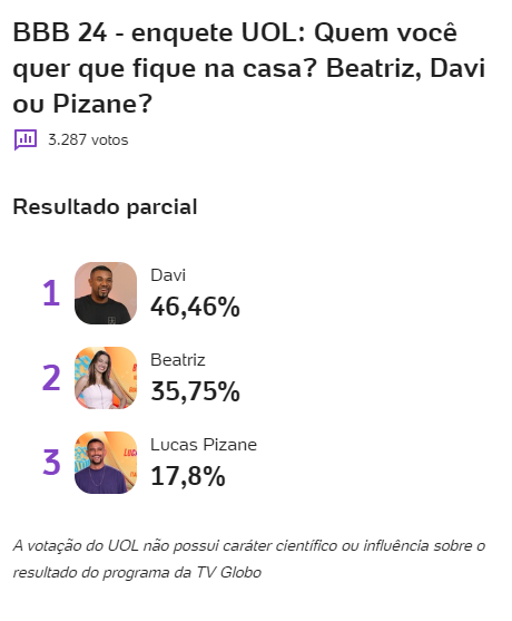 porcentagem-bbb-enquete-bbb-uol-quem-vai-sair-do-bbb-pizane-beatriz-davi-parcial-15-01