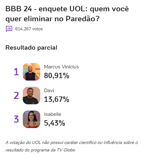 Porcentagem Bbb Como Está A Votação Na Enquete Uol