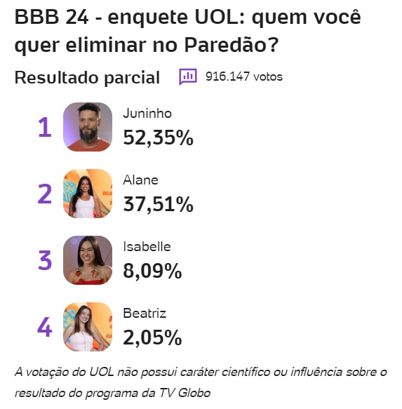 bbb, bbb24, bbb 24, big brother brasil 2024, big brother brasil, enquete, enquete uol, enquete bbb, porcentagem, porcentagem bbb, 06-02