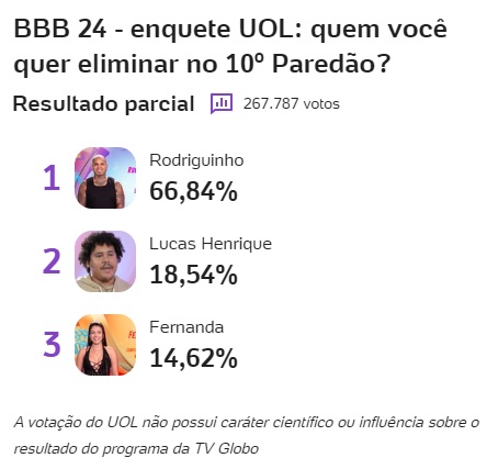 bbb, bbb24, bbb 24, big brother brasil 2024, big brother brasil, uol, enquete uol, porcentagem uol, prévia, parcial, atualizada, agora, 26-02