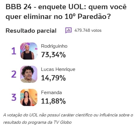 bbb, bbb24, bbb 24, big brother brasil 2024, big brother brasil, uol, enquete uol, porcentagem uol, prévia, parcial, atualizada, agora, 27-02