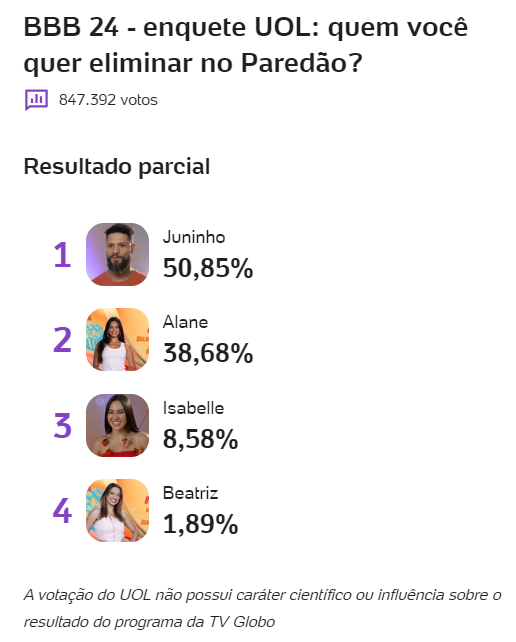 enquete-bbb-uol-quem-sai-do-bbb-paredao-alane-beatriz-isabelle-juninho