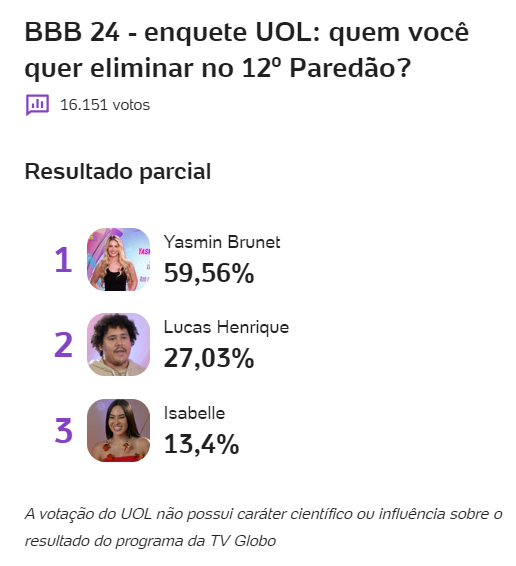 bbb-bbb-24-bbb24-big-brother-brasil-2024-enquete-uol-porcentagem-parcial-paredao-11-03
