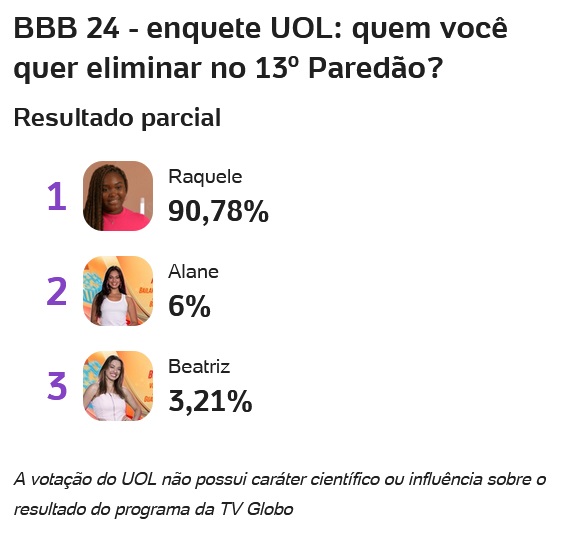 bbb, bbb 24, bbb24, big brother brasil, uol, enquete bbb uol, enquete uol, votação uol, porcentagem uol, parcial uol, 19-03
