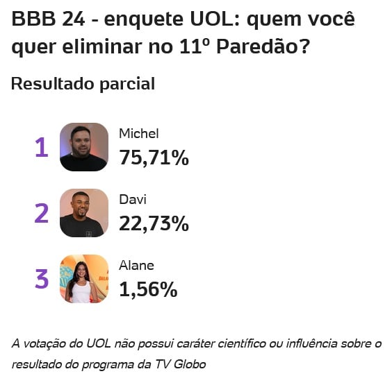 bbb, bbb 24, bbb24, big brother brasil, uol, enquete, votação, enquete uol, porcentagem uol, 05-03