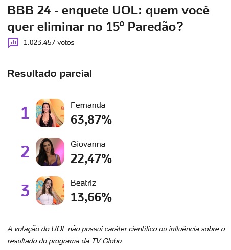 bbb, bbb 24, bbb24, big brother brasil, uol, votação uol, enquete uol, porcentagem uol, 31-03