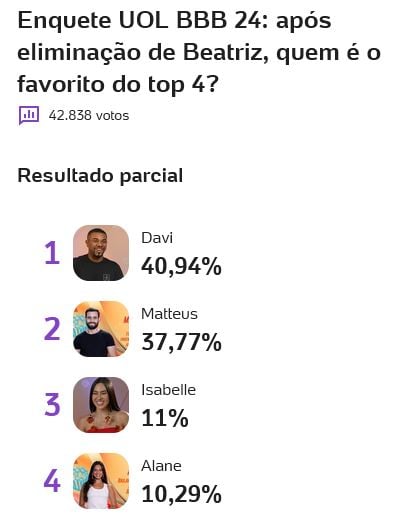 bbb, bbb 24, bbb24, big brother brasil, quem ganha o bbb, quem vai ganhar o bbb, favorito bbb, enquete uol, votação gshow, 12-04