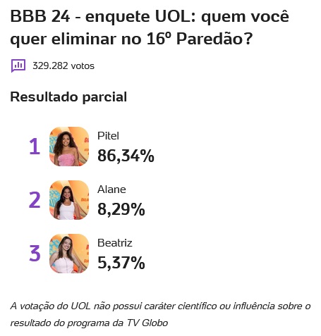 bbb, bbb 24, bbb24, big brother brasil, uol, enquete uol, enquete bbb, votação uol, parcial uol, parcial atualizada, 01-04