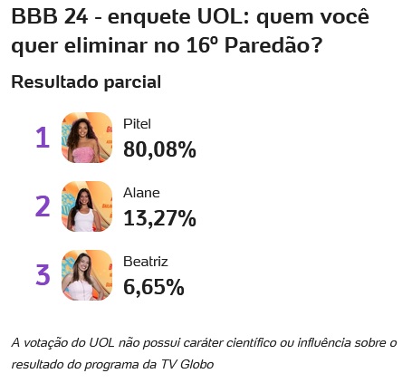 bbb, bbb 24, bbb24, big brother brasil, uol, enquete uol, enquete bbb, votação uol, parcial uol, parcial atualizada, 02-04