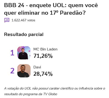 bbb, bbb 24, bbb24, big brother brasil, uol, enquete uol, enquete bbb, votação uol, parcial uol, parcial atualizada, 04-04