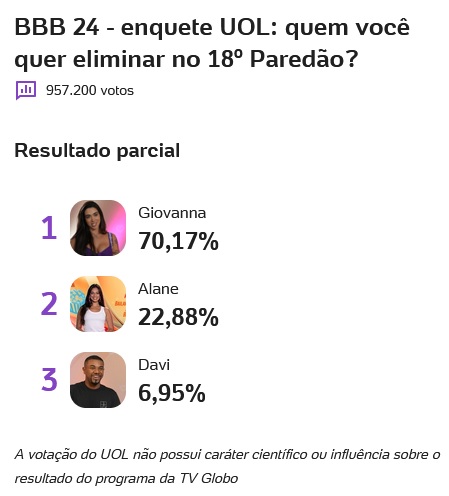 bbb, bbb 24, bbb24, big brother brasil, uol, enquete uol, enquete bbb, votação uol, parcial uol, parcial atualizada, 07-04