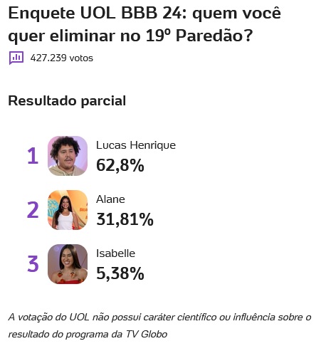 bbb, bbb 24, bbb24, big brother brasil, uol, enquete uol, enquete bbb, votação uol, parcial uol, parcial atualizada, 08-04