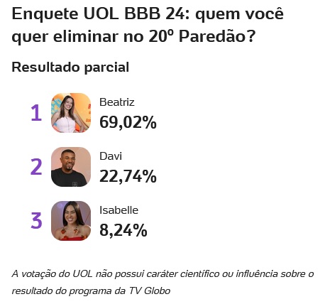 bbb, bbb 24, bbb24, big brother brasil, uol, enquete uol, enquete bbb, votação uol, parcial uol, parcial atualizada, 10-04