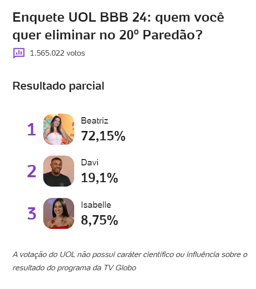 Enquete Mostra Quem Sai Do Bbb Hoje Veja A Parcial Do Uol