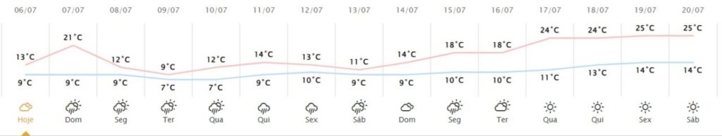 mapa do tempo