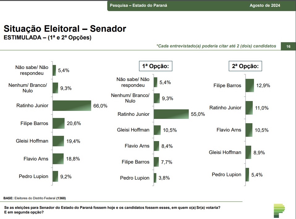 parana-pesquisas-senado-filipe-barros