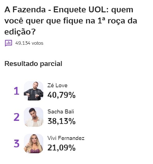 enquete-uol-porcentagem-a-fazenda-quem-vai-ficar-zé-love-vivi-fernandez-sacha-bali