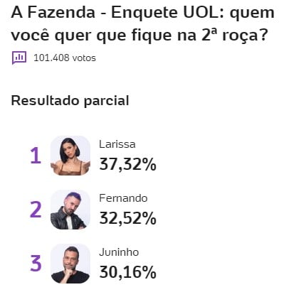 a fazenda, a fazenda 16, enquete, enquete uol, enquete roça, enquete fazenda, parcial atualizada, parcial de agora, 03-10