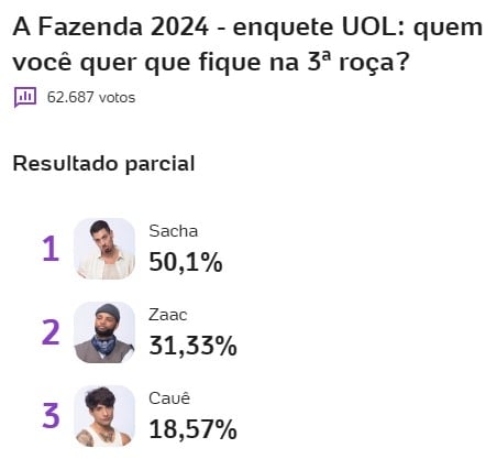 a fazenda, a fazenda 16, enquete, enquete uol, enquete roça, enquete fazenda, parcial atualizada, parcial de agora, 10-10