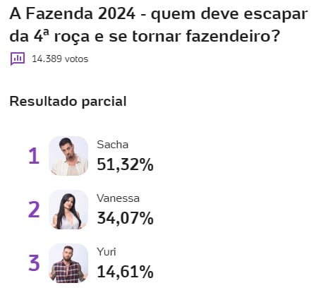 a fazenda, a fazenda 16, enquete, enquete uol, enquete roça, enquete fazenda, parcial atualizada, parcial de agora, 16-10