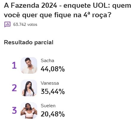 a fazenda, a fazenda 16, enquete, enquete uol, enquete roça, enquete fazenda, parcial atualizada, parcial de agora, 17-10