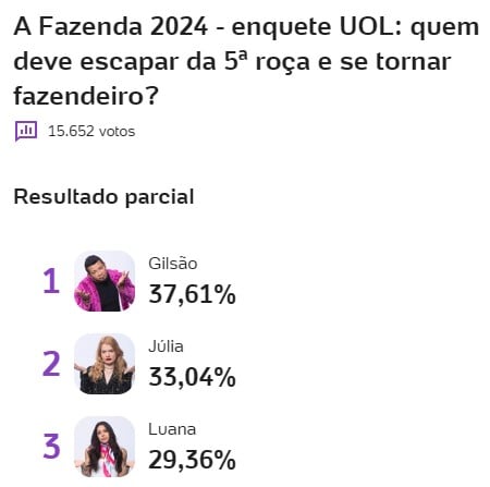 a fazenda, a fazenda 16, enquete, enquete uol, enquete roça, enquete fazenda, parcial atualizada, parcial de agora, 23-10