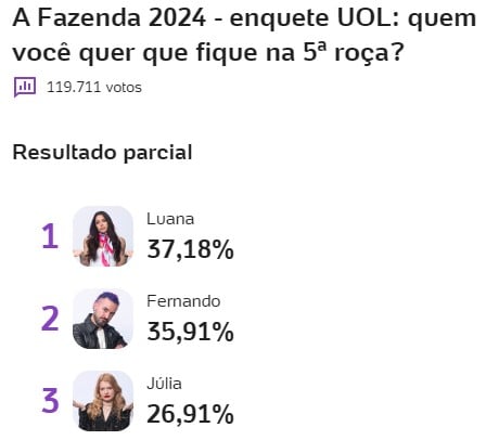 a fazenda, a fazenda 16, enquete, enquete uol, enquete roça, enquete fazenda, parcial atualizada, parcial de agora, 24-10