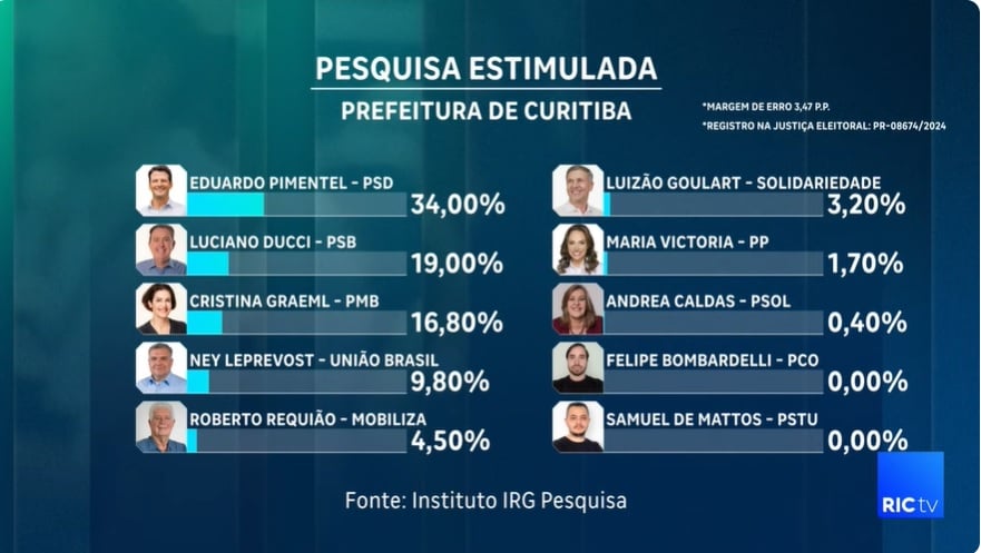 pesquisa irg/ric repercussão