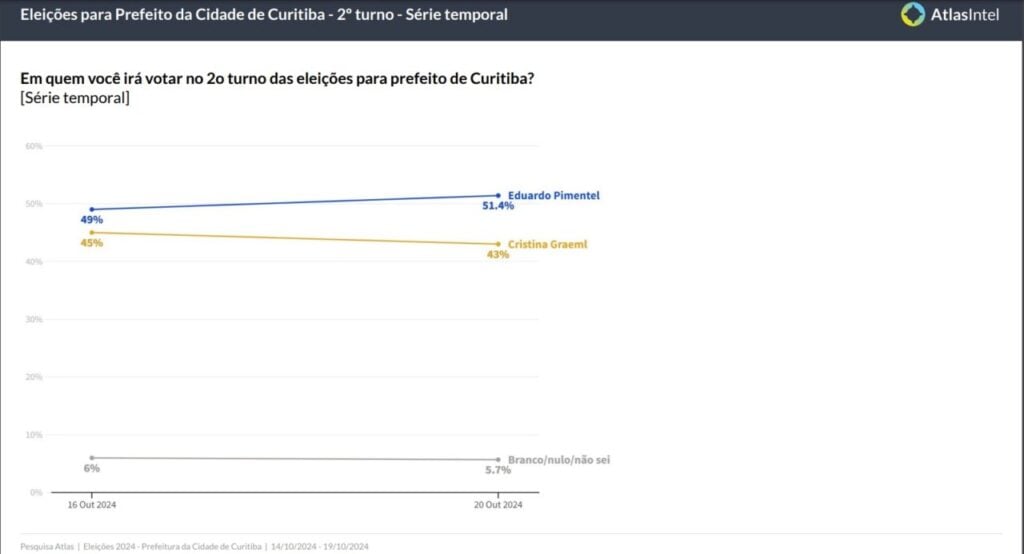 pesquisa atlasintel educar lidera